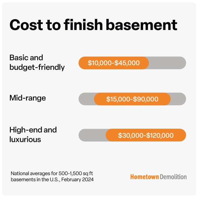 https://lovewhatwebuild.com/wp-content/uploads/al_opt_content/IMAGE/www.hometowndemolitioncontractors.com//static/ea7256b11df4117b25f50cb200ecef65/cost-to-finish-basement-infographic.jpg?bv_host=www.hometowndemolitioncontractors.com&bv-resized-infos=bv_resized_mobile%3A480%2A480%3Bbv_resized_ipad%3A660%2A660%3Bbv_resized_desktop%3A660%2A660